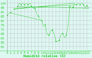 Courbe de l'humidit relative pour Luxembourg (Lux)