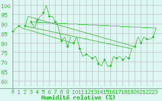 Courbe de l'humidit relative pour Hamburg-Fuhlsbuettel