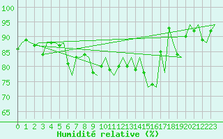 Courbe de l'humidit relative pour Platform P11-b Sea