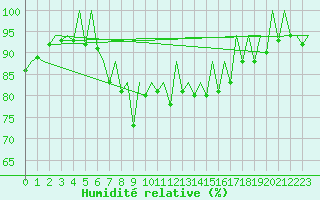 Courbe de l'humidit relative pour Santander / Parayas