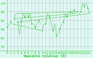 Courbe de l'humidit relative pour Maastricht / Zuid Limburg (PB)