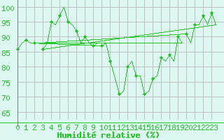 Courbe de l'humidit relative pour Jersey (UK)