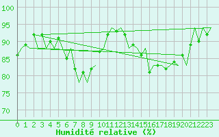 Courbe de l'humidit relative pour Platform A12-cpp Sea