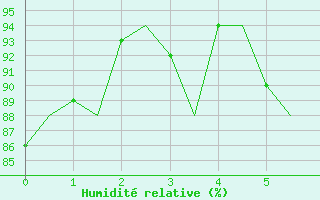 Courbe de l'humidit relative pour Brize Norton