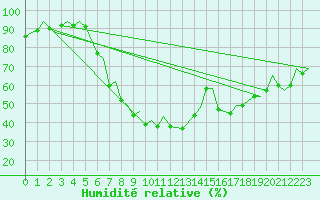 Courbe de l'humidit relative pour Gerona (Esp)