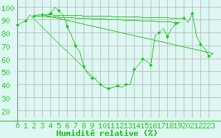Courbe de l'humidit relative pour Neuburg / Donau