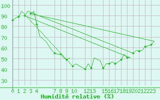 Courbe de l'humidit relative pour Barcelona / Aeropuerto
