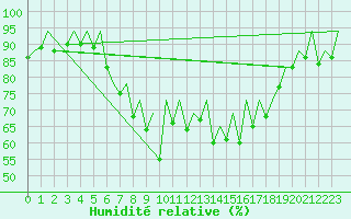 Courbe de l'humidit relative pour Ibiza (Esp)