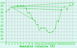 Courbe de l'humidit relative pour Luxembourg (Lux)