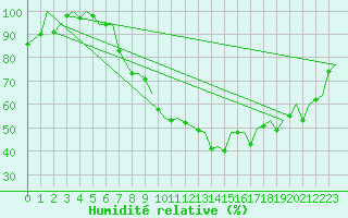 Courbe de l'humidit relative pour Erfurt-Bindersleben