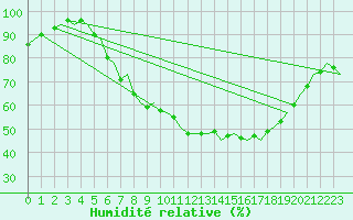 Courbe de l'humidit relative pour Maastricht / Zuid Limburg (PB)