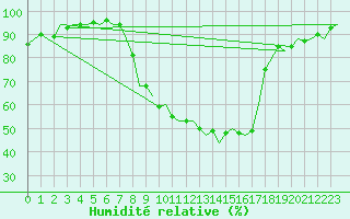 Courbe de l'humidit relative pour Brize Norton