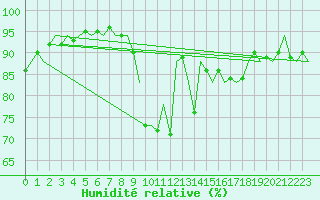Courbe de l'humidit relative pour Belfast / Aldergrove Airport