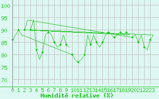 Courbe de l'humidit relative pour Oostende (Be)