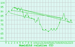 Courbe de l'humidit relative pour Maastricht / Zuid Limburg (PB)