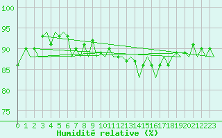 Courbe de l'humidit relative pour Platform J6-a Sea