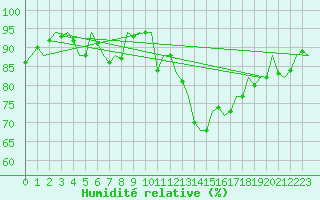 Courbe de l'humidit relative pour Shannon Airport