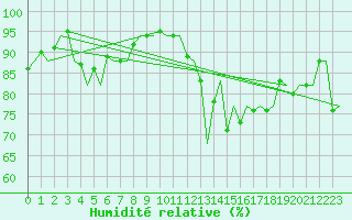 Courbe de l'humidit relative pour Dublin (Ir)