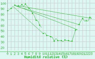 Courbe de l'humidit relative pour Burgos (Esp)