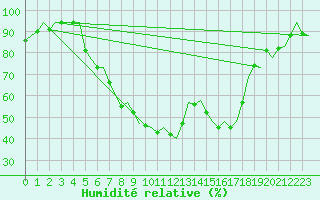 Courbe de l'humidit relative pour Fritzlar