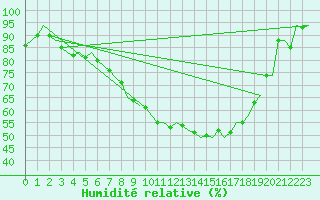 Courbe de l'humidit relative pour Bremen