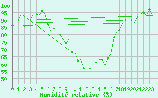 Courbe de l'humidit relative pour Napoli / Capodichino