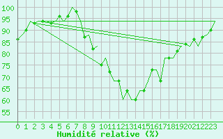 Courbe de l'humidit relative pour Eindhoven (PB)