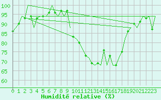 Courbe de l'humidit relative pour Jerez De La Frontera Aeropuerto