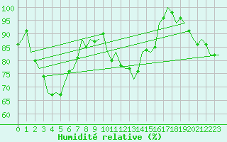 Courbe de l'humidit relative pour Wunstorf