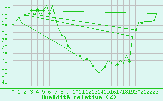 Courbe de l'humidit relative pour Shawbury