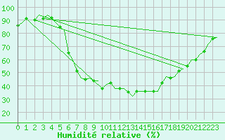 Courbe de l'humidit relative pour Gilze-Rijen