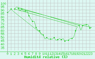 Courbe de l'humidit relative pour Woensdrecht