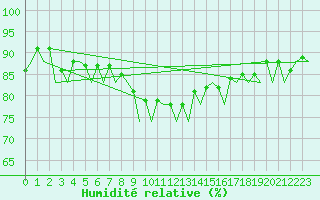 Courbe de l'humidit relative pour Santander / Parayas