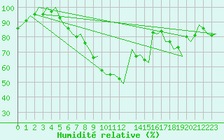 Courbe de l'humidit relative pour Porto / Pedras Rubras