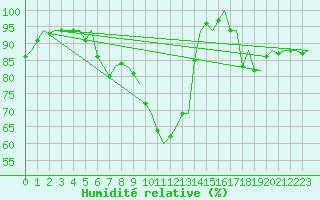 Courbe de l'humidit relative pour Altenstadt