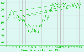 Courbe de l'humidit relative pour Santander / Parayas