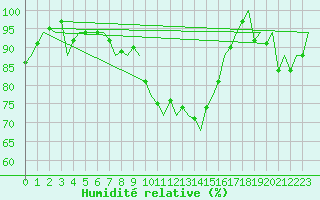 Courbe de l'humidit relative pour Eindhoven (PB)