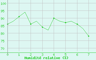 Courbe de l'humidit relative pour Halli