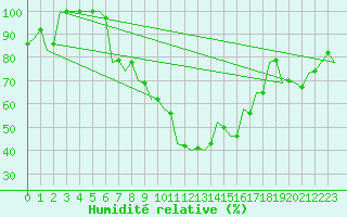 Courbe de l'humidit relative pour Szolnok