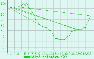 Courbe de l'humidit relative pour Deelen