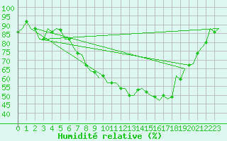 Courbe de l'humidit relative pour Neuburg / Donau