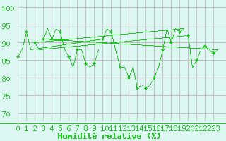 Courbe de l'humidit relative pour Wunstorf