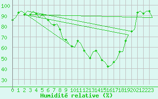 Courbe de l'humidit relative pour Woensdrecht