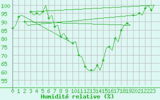 Courbe de l'humidit relative pour Groningen Airport Eelde