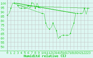 Courbe de l'humidit relative pour Oujda