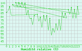 Courbe de l'humidit relative pour Asturias / Aviles