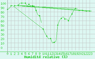 Courbe de l'humidit relative pour Oran / Es Senia