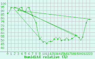 Courbe de l'humidit relative pour Oran / Es Senia