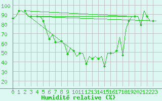 Courbe de l'humidit relative pour Minsk