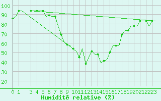 Courbe de l'humidit relative pour Alghero